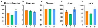 Effect of Cyberlindnera jadinii supplementation on growth performance, serum immunity, antioxidant status, and intestinal health in winter fur-growing raccoon dogs (Nyctereutes procyonoides)